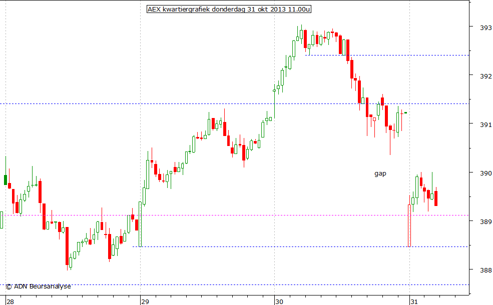 AEX kwartiergrafiek 311013 11.00