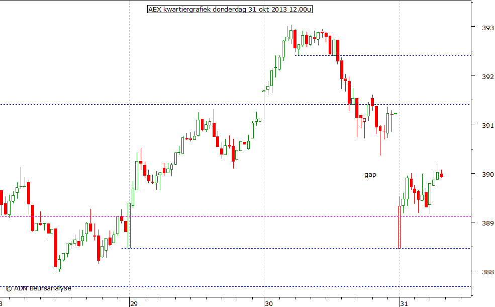 AEX kwartiergrafiek 311013 12.00u