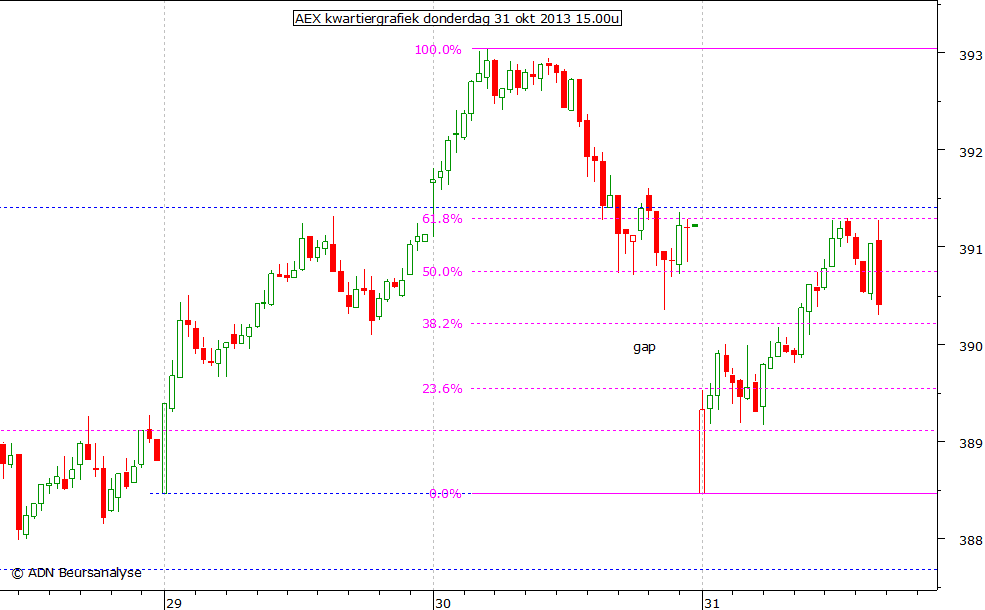 AEX kwartiergrafiek 311013 15.00u