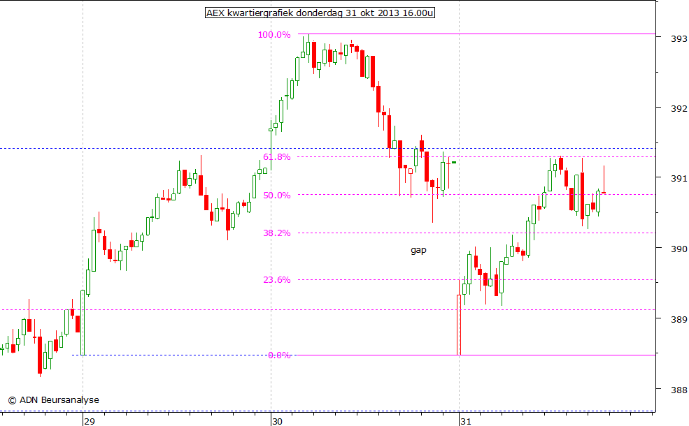 AEX kwartiergrafiek 311013 16.00u