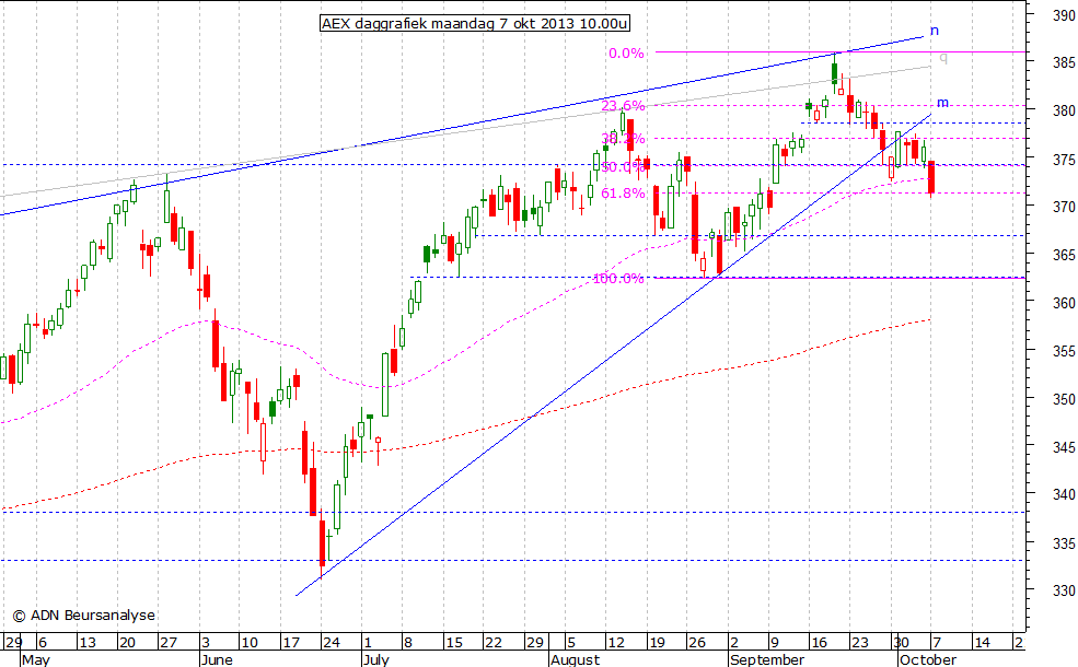 AEX daggrafiek 071013 10.00u