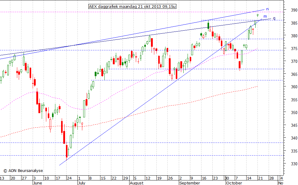 AEX daggrafiek 211013 09.15u