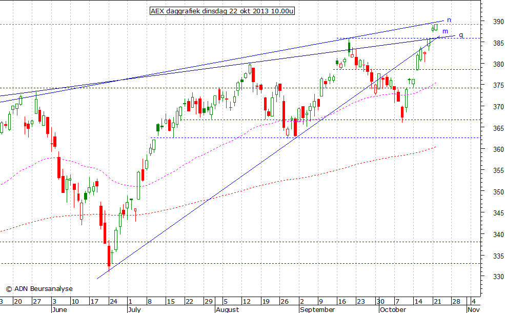 AEX daggrafiek 221013 10.00u