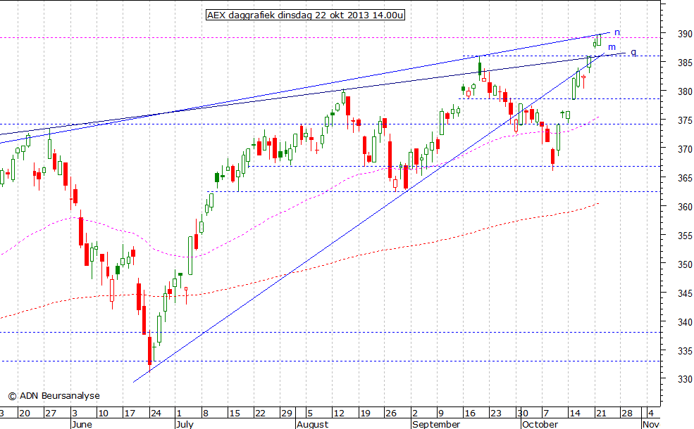 AEX daggrafiek 221013 14.00u