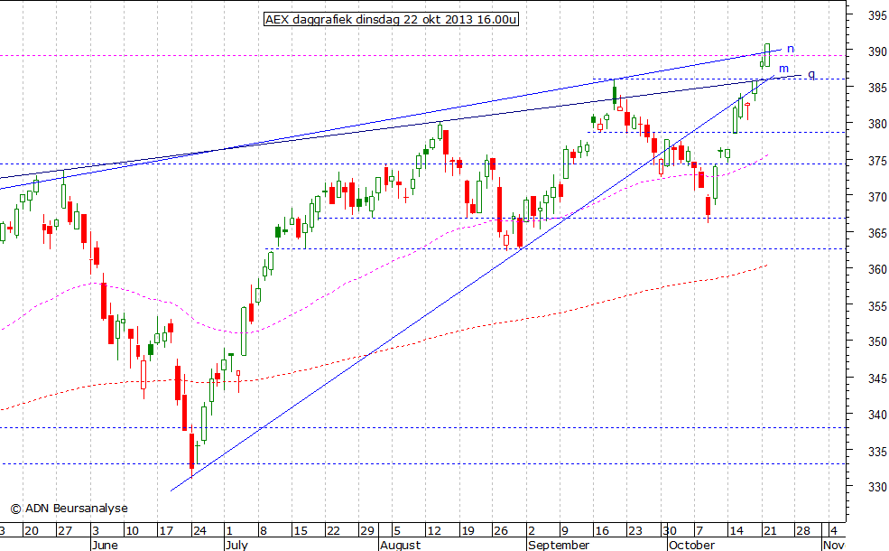 AEX daggrafiek 221013 16.00u