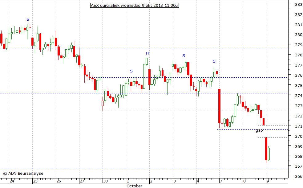 AEX uurgrafiek 091013 11.00