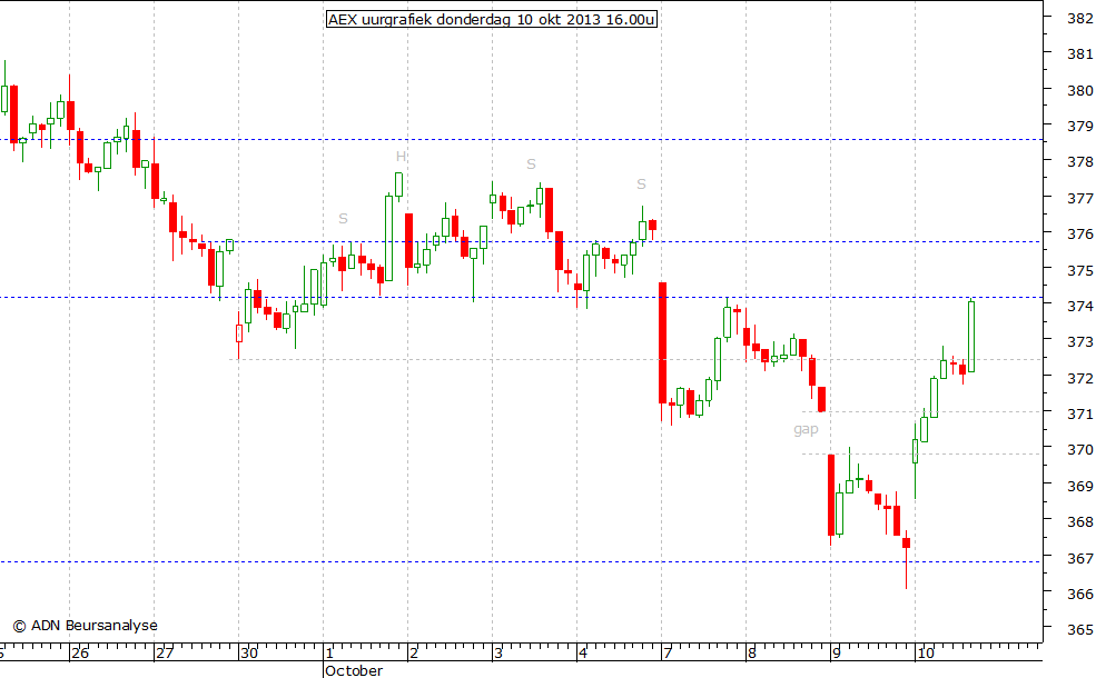 AEX uurgrafiek 101013 16.00u