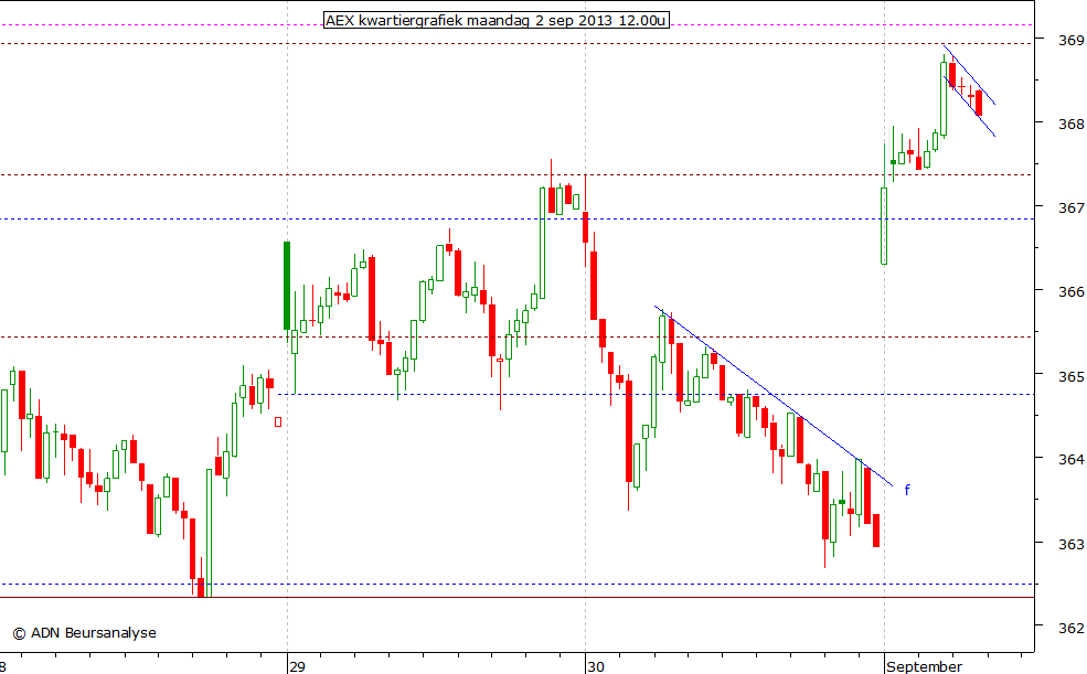 AEX kwartiergrafiek 020913 12.00u