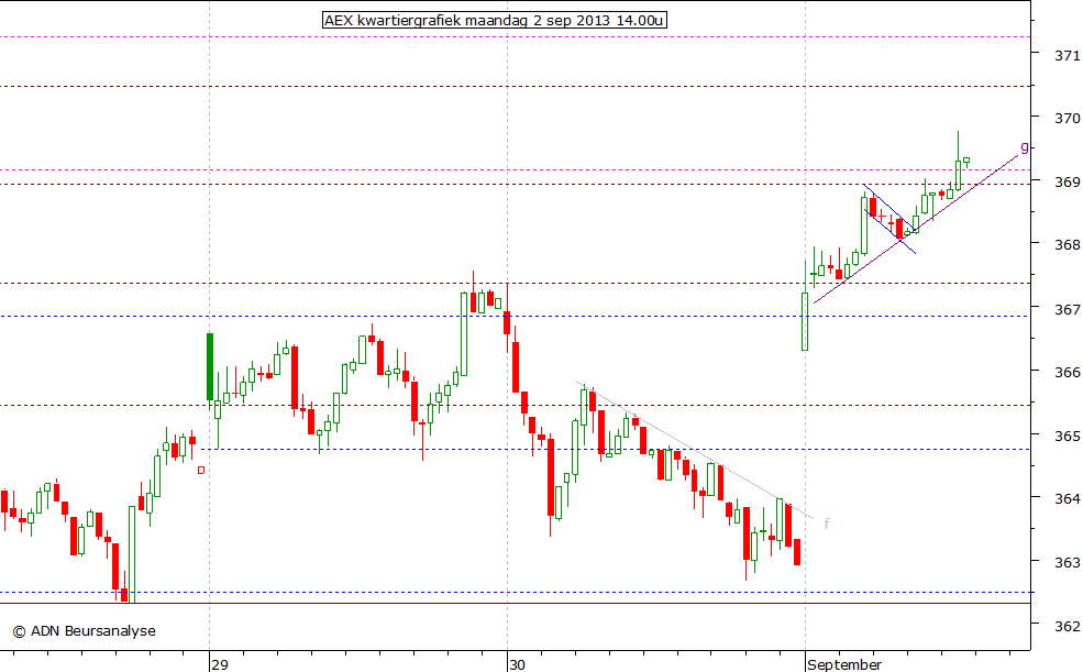 AEX kwartiergrafiek 020913 14.00u