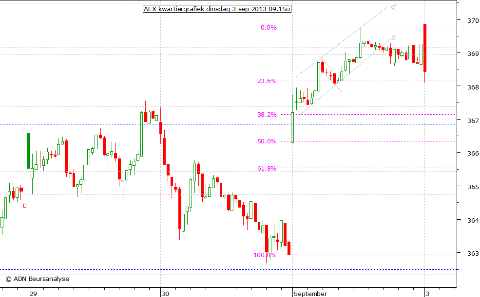 AEX kwartiergrafiek 030913 09.15u