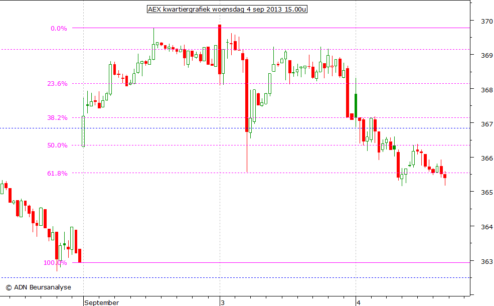 AEX kwartiergrafiek 040913 15.00u