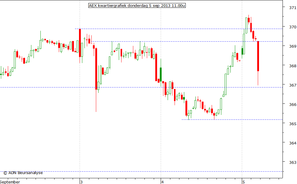 AEX kwartiergrafiek 050913 11.00