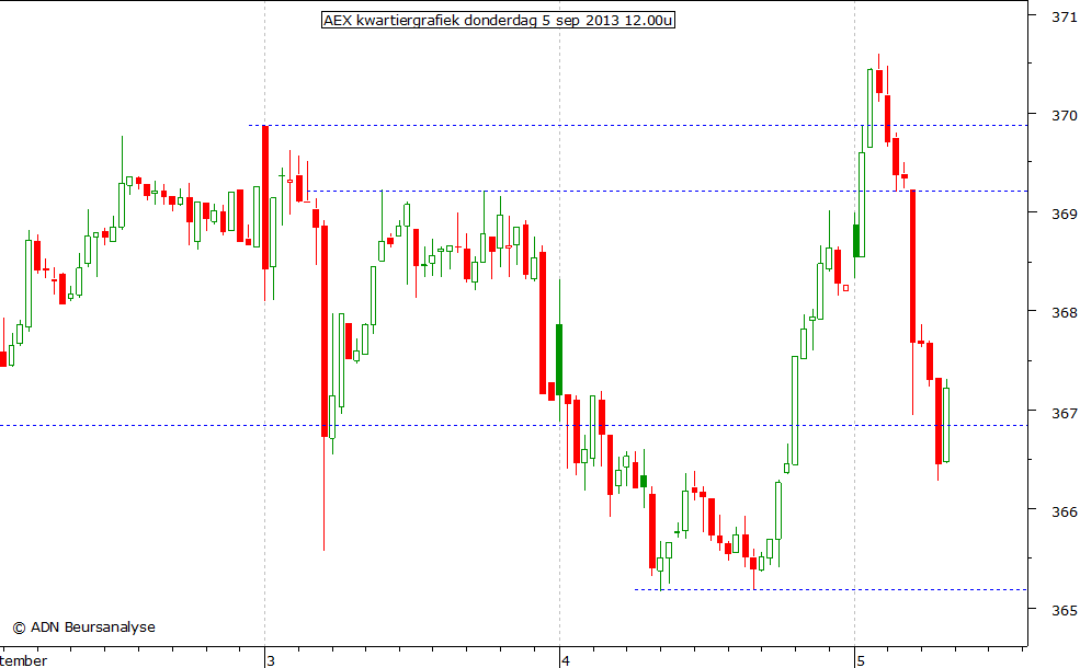 AEX kwartiergrafiek 050913 12.00u