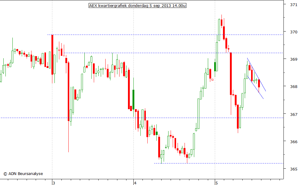 AEX kwartiergrafiek 050913 14.00u