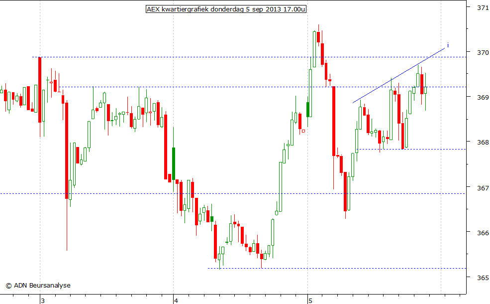 AEX kwartiergrafiek 050913 17.00u