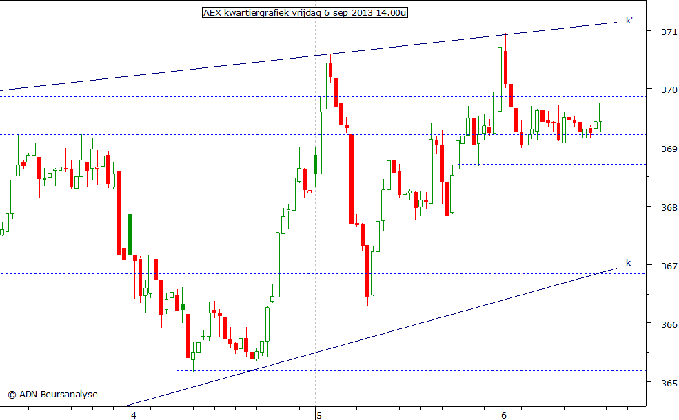 AEX kwartiergrafiek 060913 14.00u