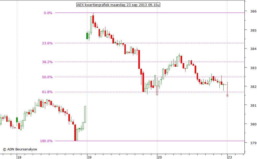 AEX kwartiergrafiek 230913 09.15u
