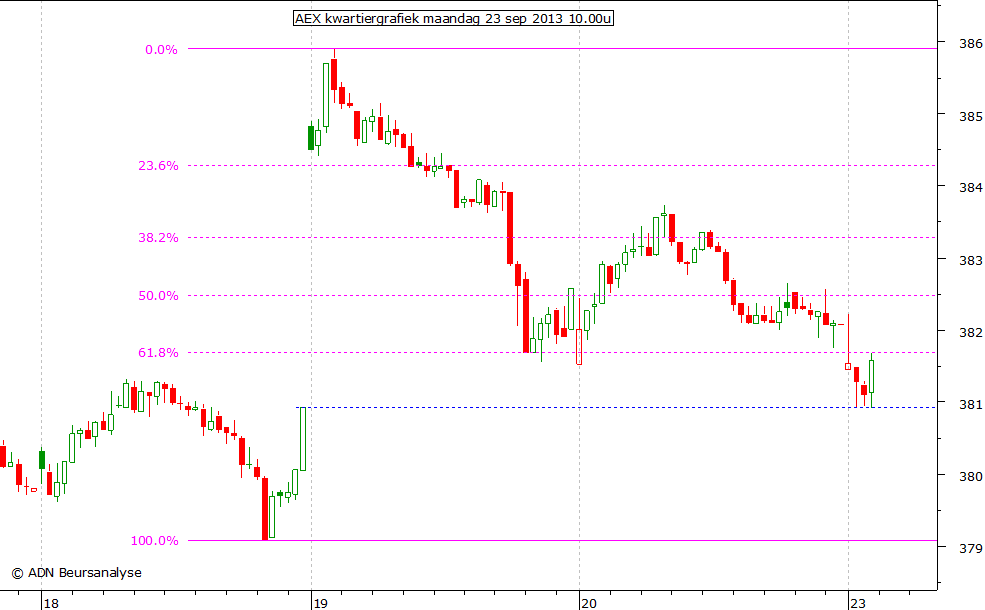 AEX kwartiergrafiek 230913 10.00u