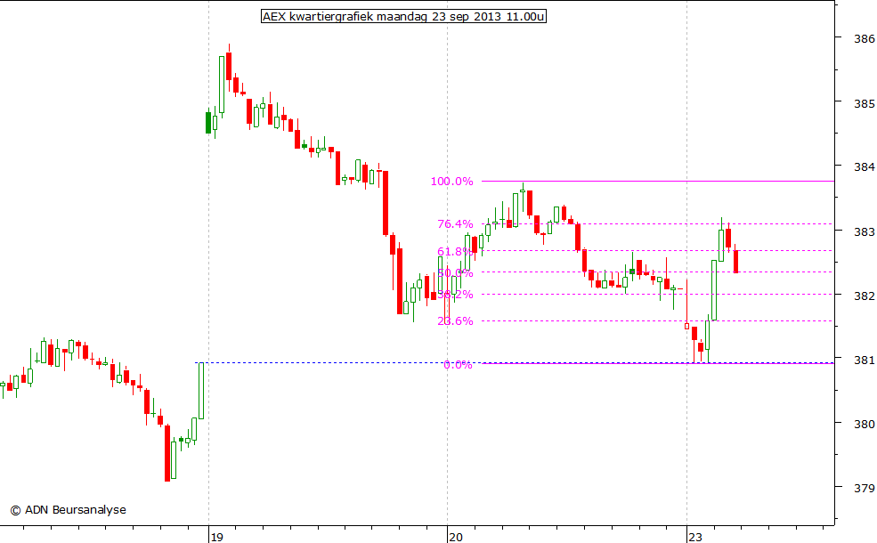 AEX kwartiergrafiek 230913 11.00