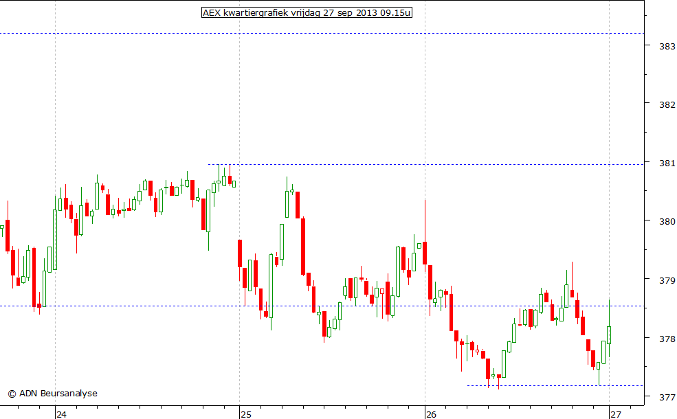 AEX kwartiergrafiek 270913 09.15u