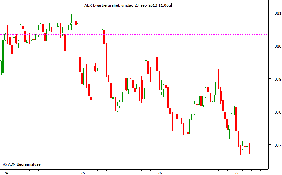 AEX kwartiergrafiek 270913 11.00