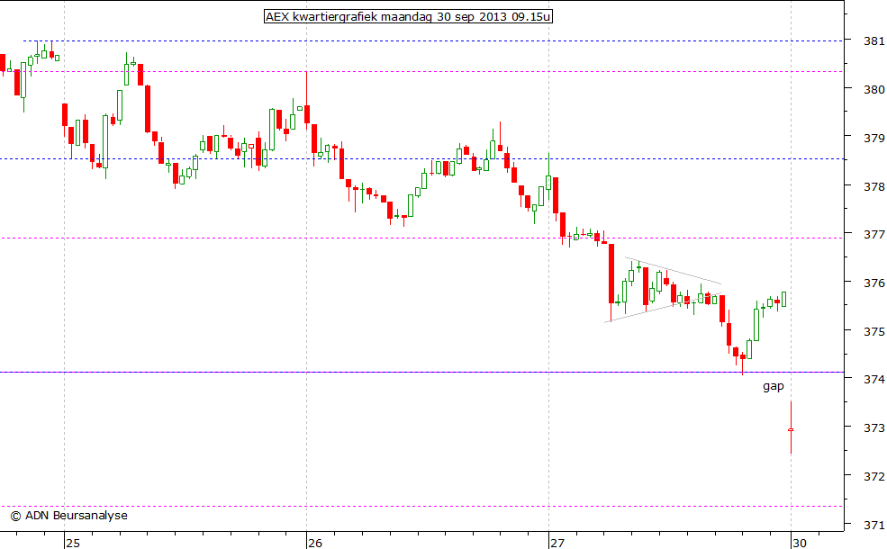 AEX kwartiergrafiek 300913 09.15u