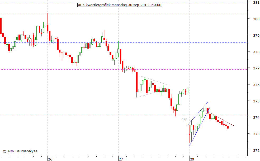 AEX kwartiergrafiek 300913 14.00u