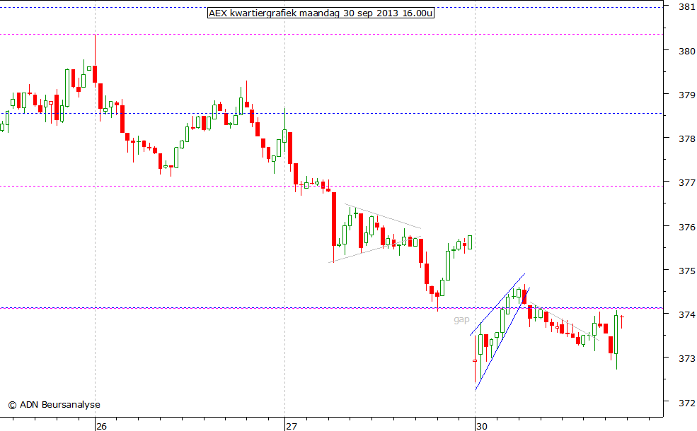 AEX kwartiergrafiek 300913 16.00u