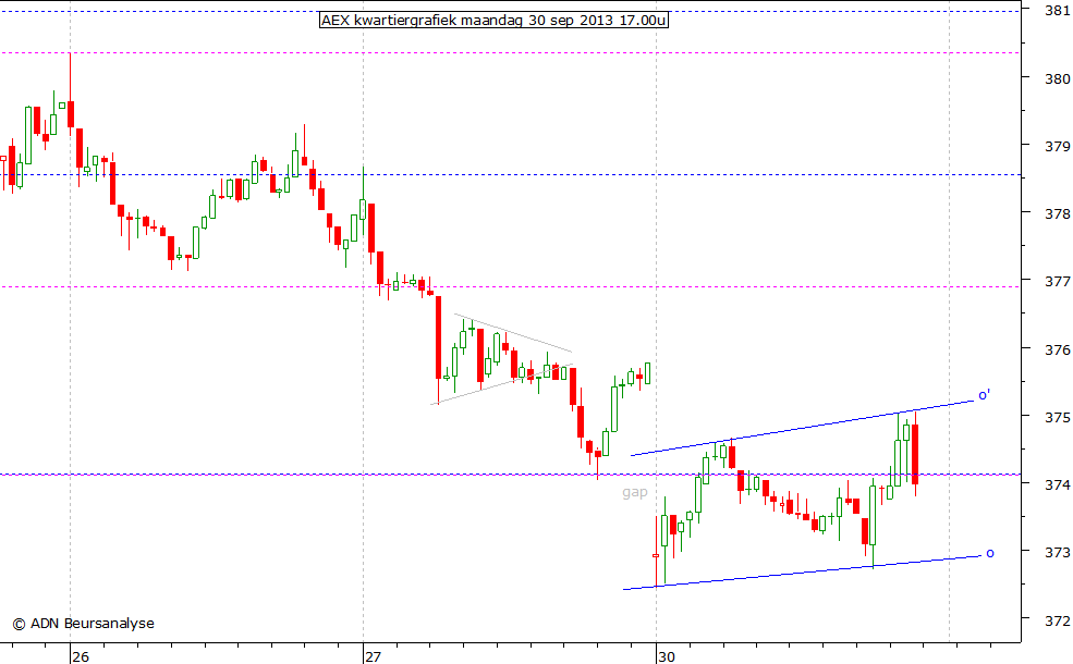 AEX kwartiergrafiek 300913 17.00u