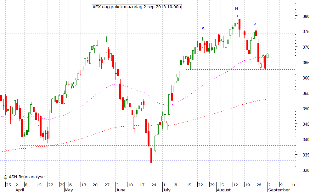 AEX daggrafiek 020913 10.00u