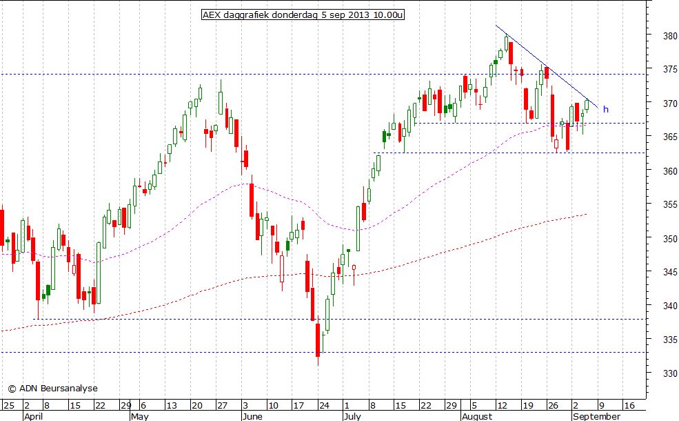 AEX daggrafiek 050913 10.00u