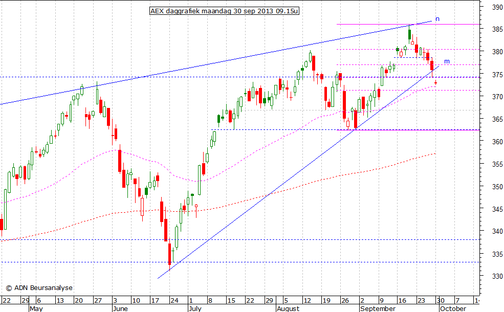 AEX daggrafiek 300913 09.15u