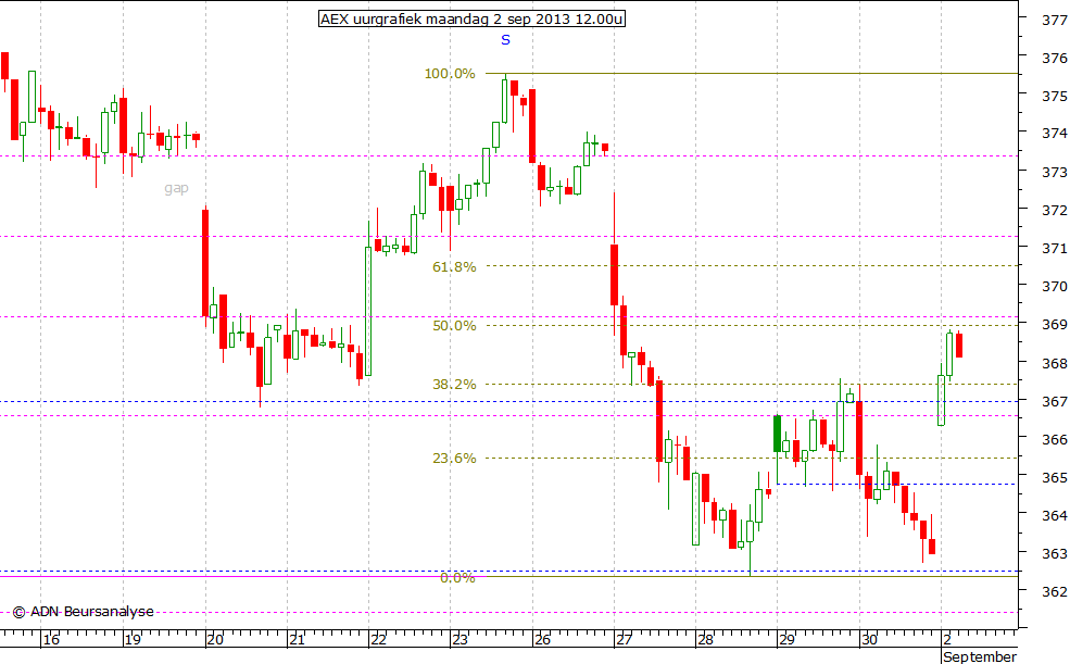 AEX uurgrafiek 020913 12.00u