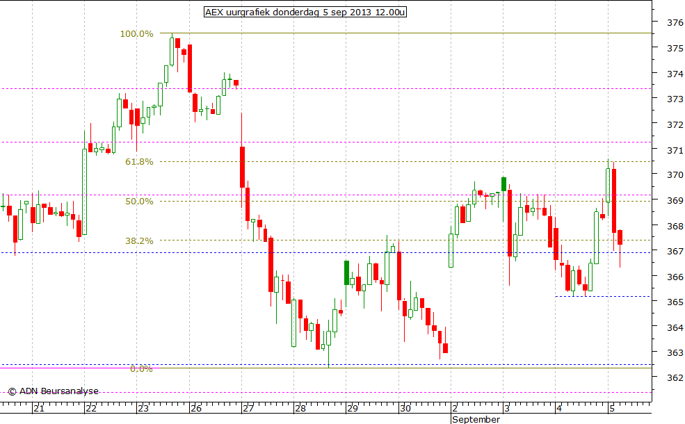 AEX uurgrafiek 050913 12.00u