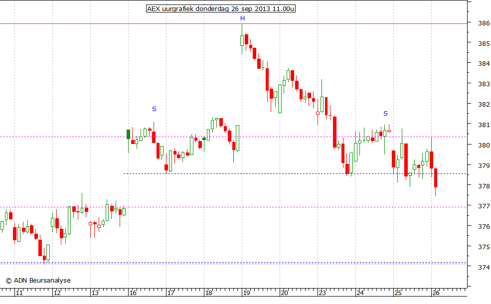 AEX uurgrafiek 260913 11.00