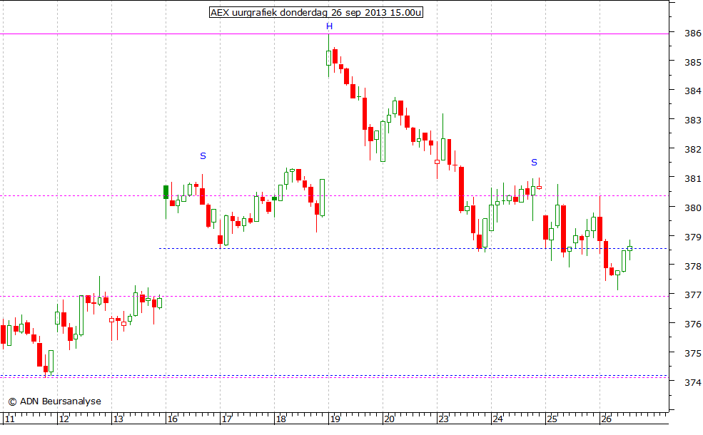 AEX uurgrafiek 260913 15.00u