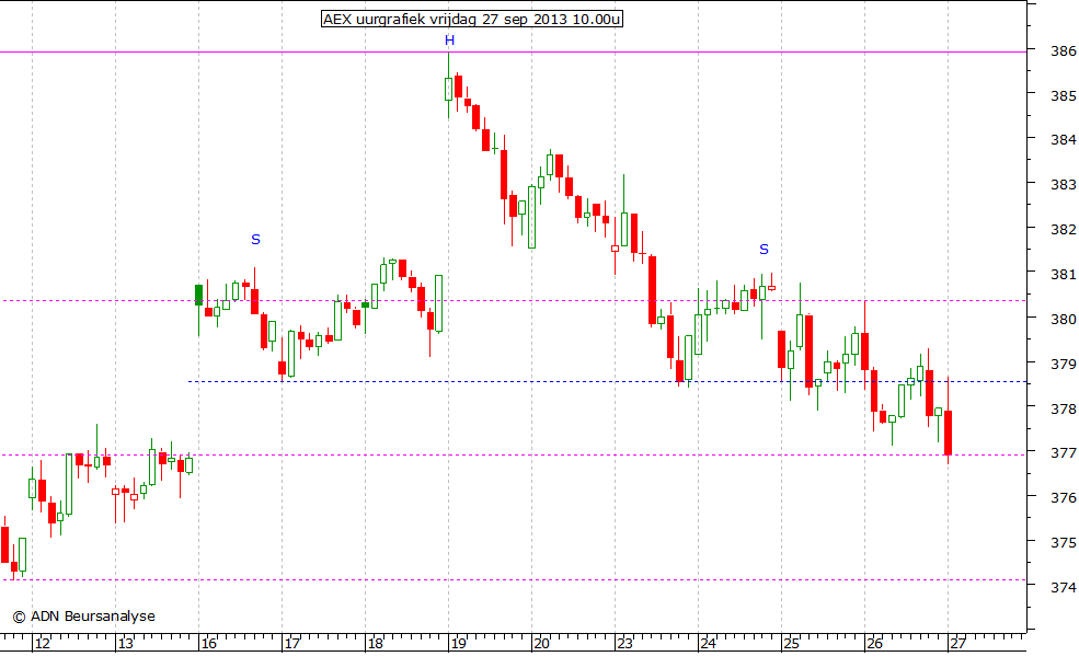 AEX uurgrafiek 270913 10.00u