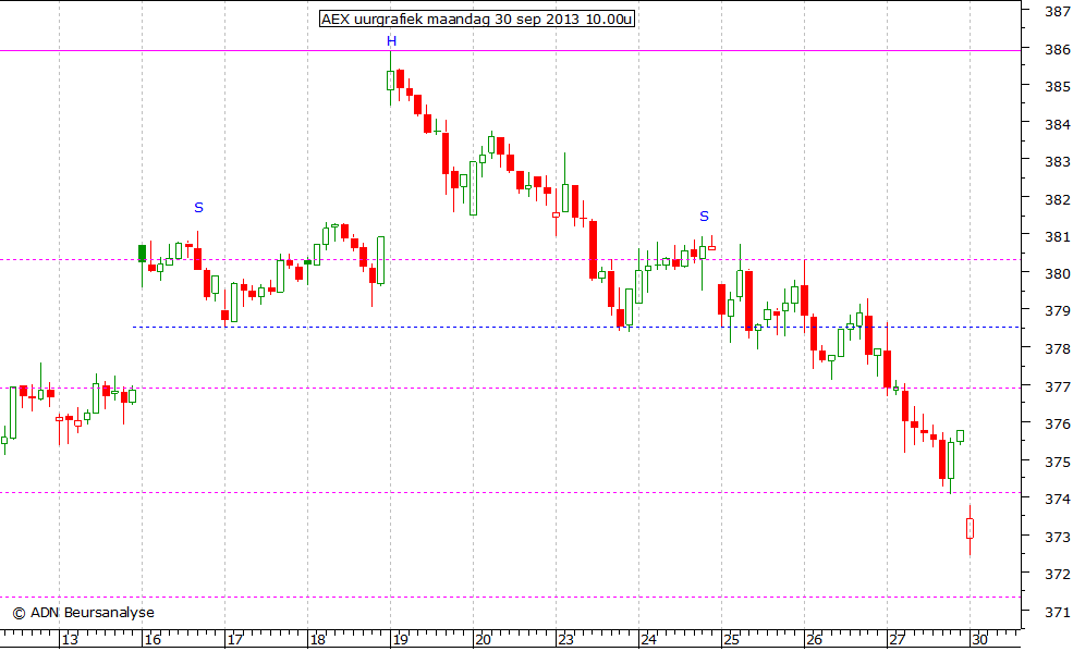 AEX uurgrafiek 300913 10.00u