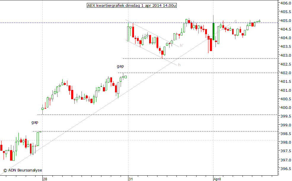 AEX kwartiergrafiek 010414 14.00u