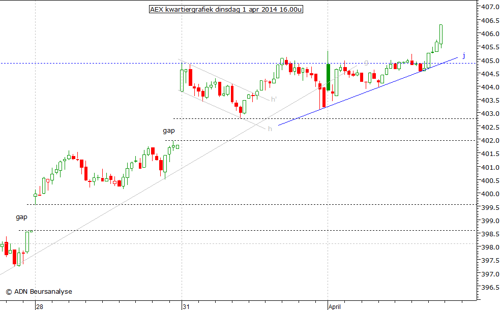 AEX kwartiergrafiek 010414 16.00u