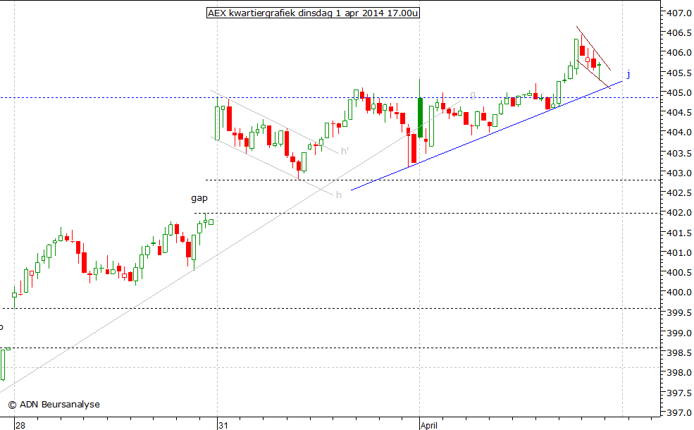 AEX kwartiergrafiek 010414 17.00u