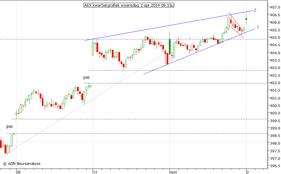 AEX kwartiergrafiek 020414 09.15u