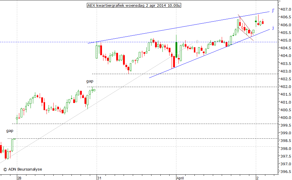 AEX kwartiergrafiek 020414 10.00u