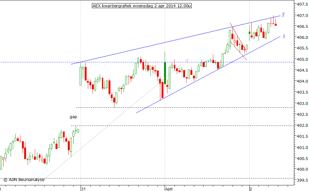 AEX kwartiergrafiek 020414 12.00u