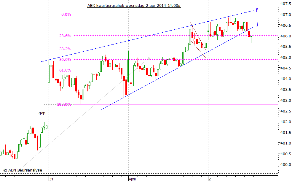 AEX kwartiergrafiek 020414 14.00u