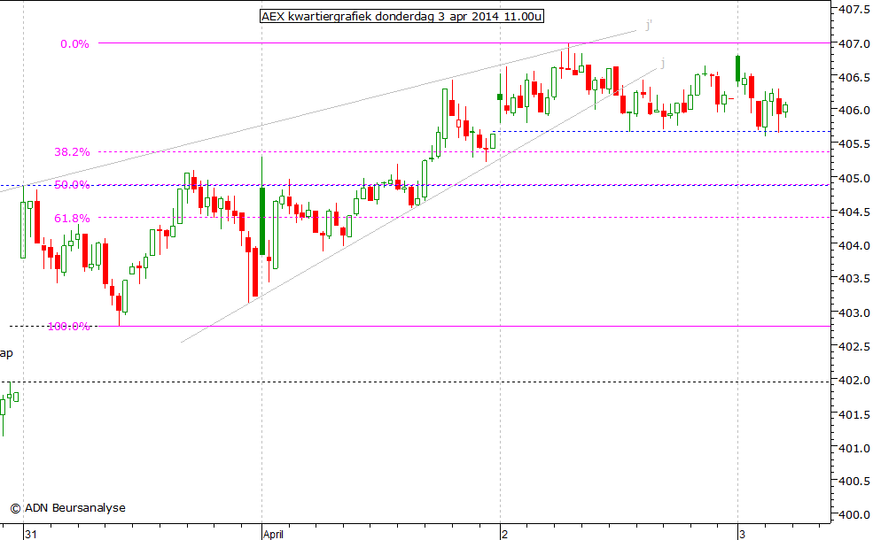 AEX kwartiergrafiek 030414 11.00