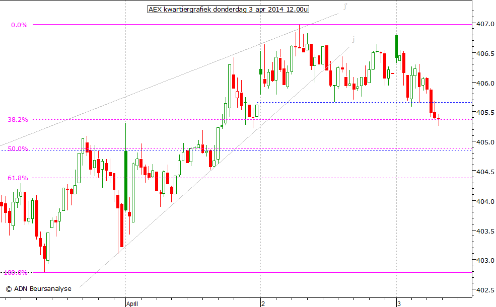 AEX kwartiergrafiek 030414 12.00u