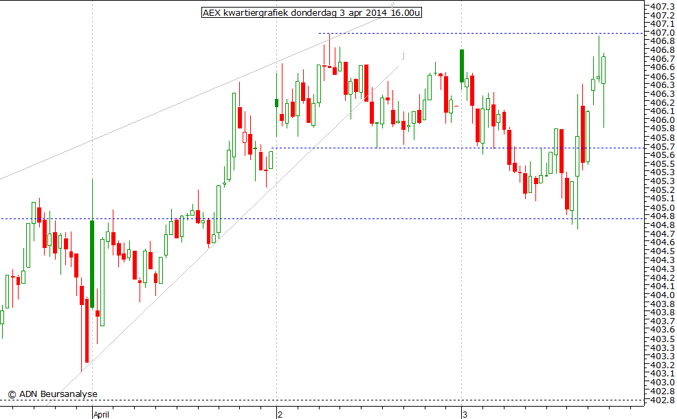 AEX kwartiergrafiek 030414 16.00u