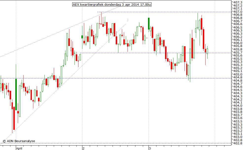 AEX kwartiergrafiek 030414 17.00u