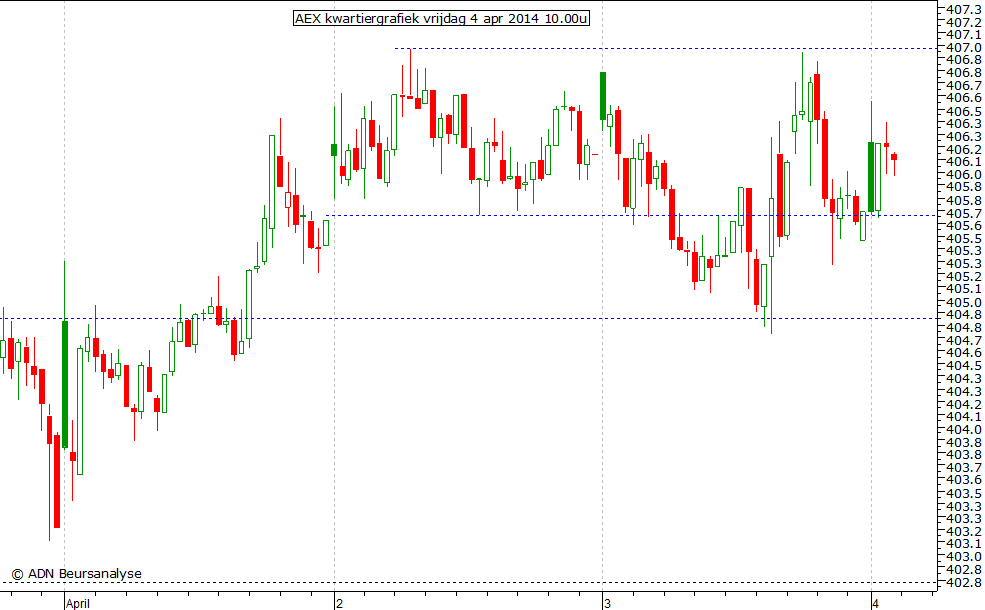 AEX kwartiergrafiek 040414 10.00u